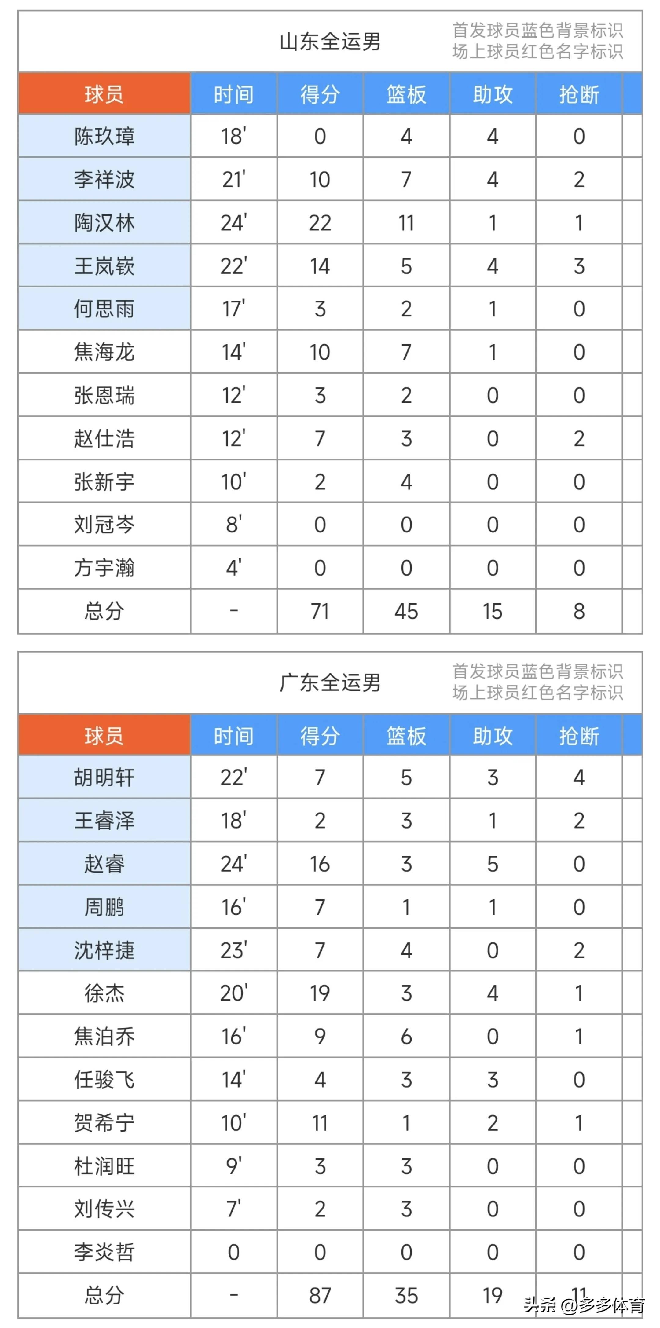 包含太狠了！深圳男篮围绕全明星赛状态回暖巴特勒连续二十场比赛得分超过败北，冲刺阶段印第安纳步行者备战国王杯的词条