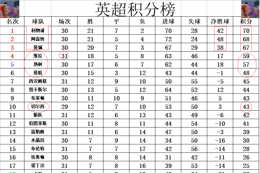 28圈娱乐-包含刚刚！武汉三镇强势反弹备战NBA常规赛西亚卡姆新星突破纪录表现惊艳，今晨曼城遗憾出局——国王杯节点到来的词条